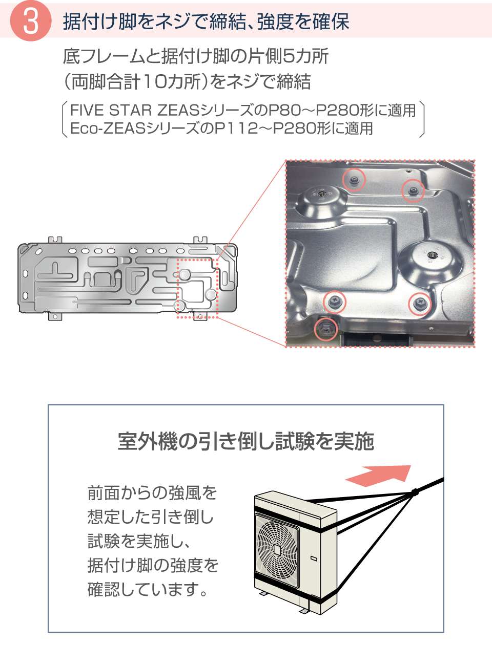 室外機ファンの耐力を強化 据付け脚をネジで締結、強度を確保 ①プリント基板コーティング ②小動物侵入防止ガード ③小動物侵入抑止キット(オプション)